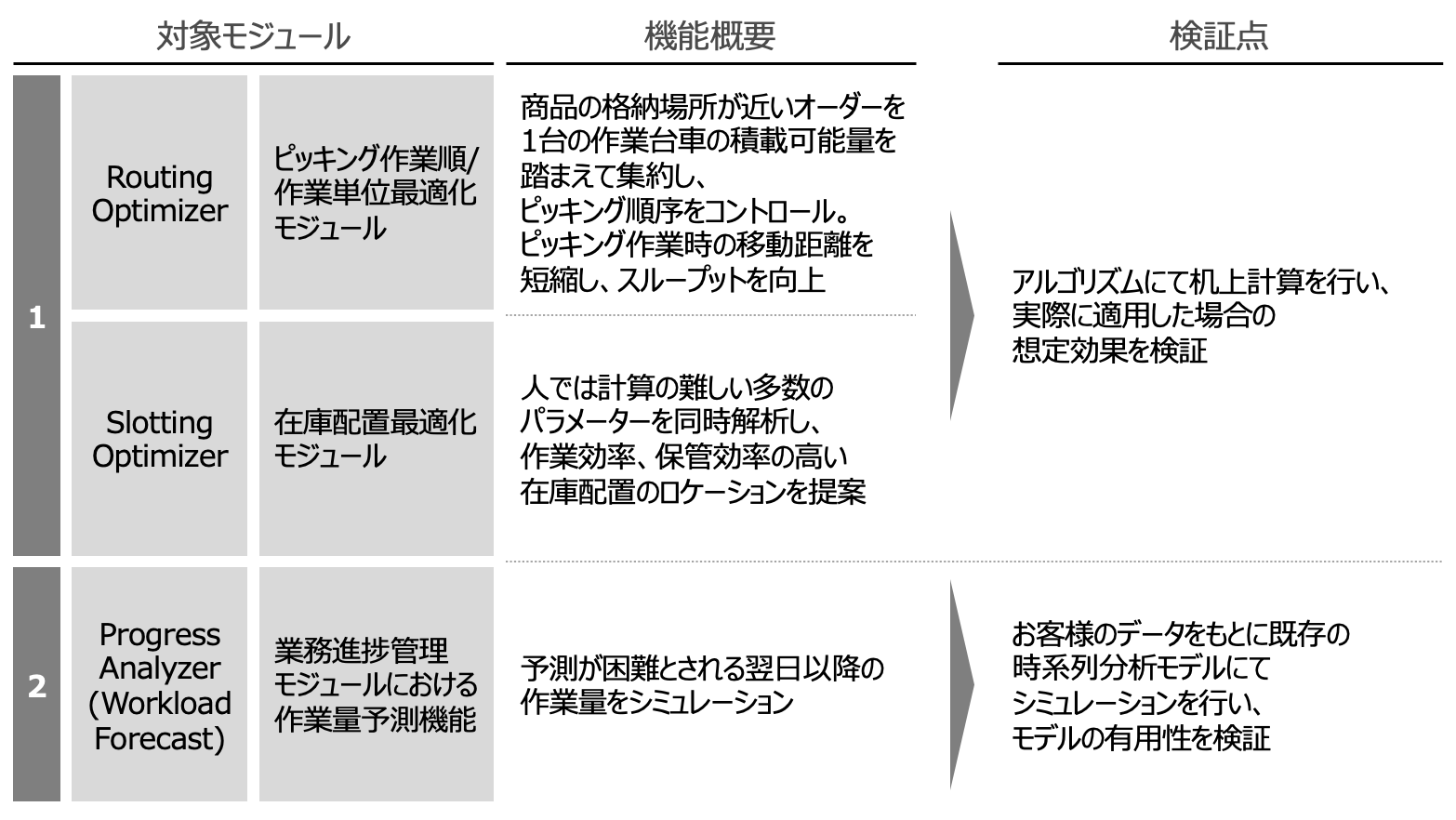  『GWES トライアル（PoC）サービス』の対象となる3つのモジュール