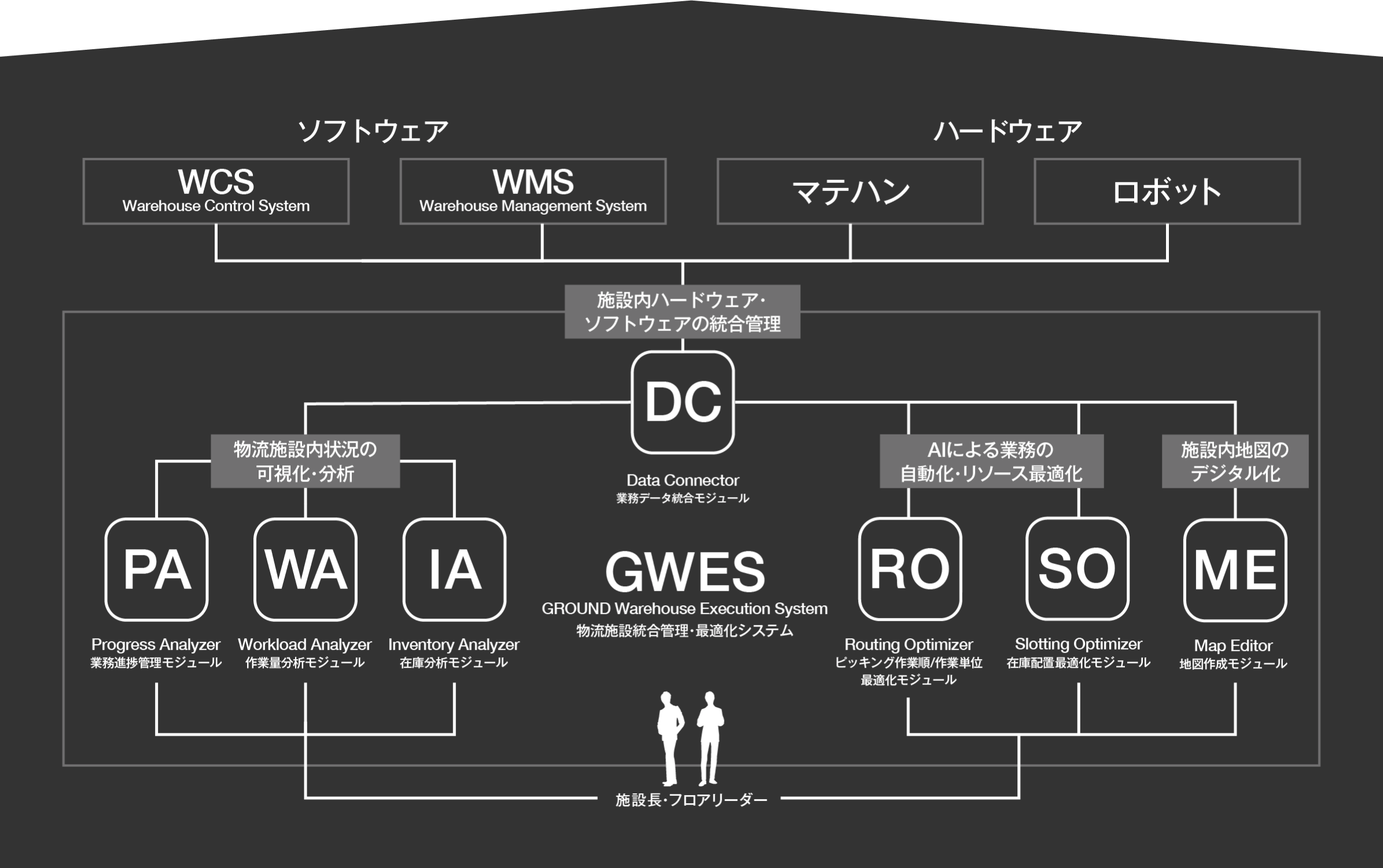  『GWES トライアル（PoC）サービス』の概要