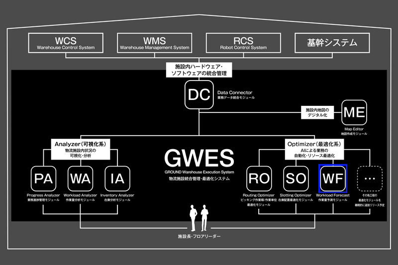 『GWES(ジーダブルイーエス)』の新機能モジュール『Workload Forecast(ワークロード フォーキャスト)』