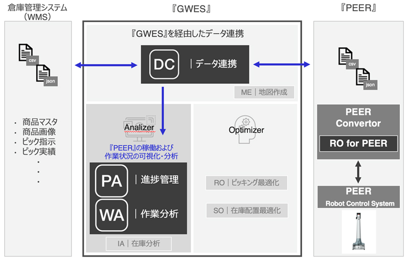 『GWES』と『PEER』シリーズの連携イメージ