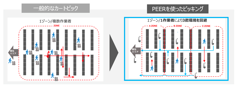 『PEER』の特長と導入メリット