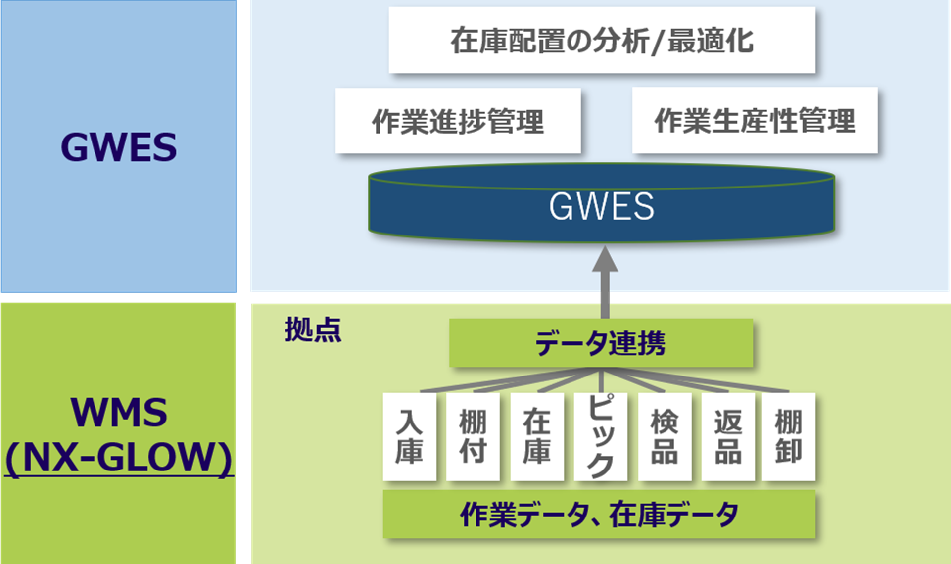図1　NXグループのグローバル標準倉庫管理システム『NX-GLOW』＋『GWES』連携概念図