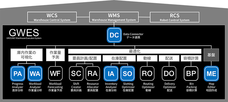 図2　『GWES』の概念図　（今回導入したモジュールを青色で表示）