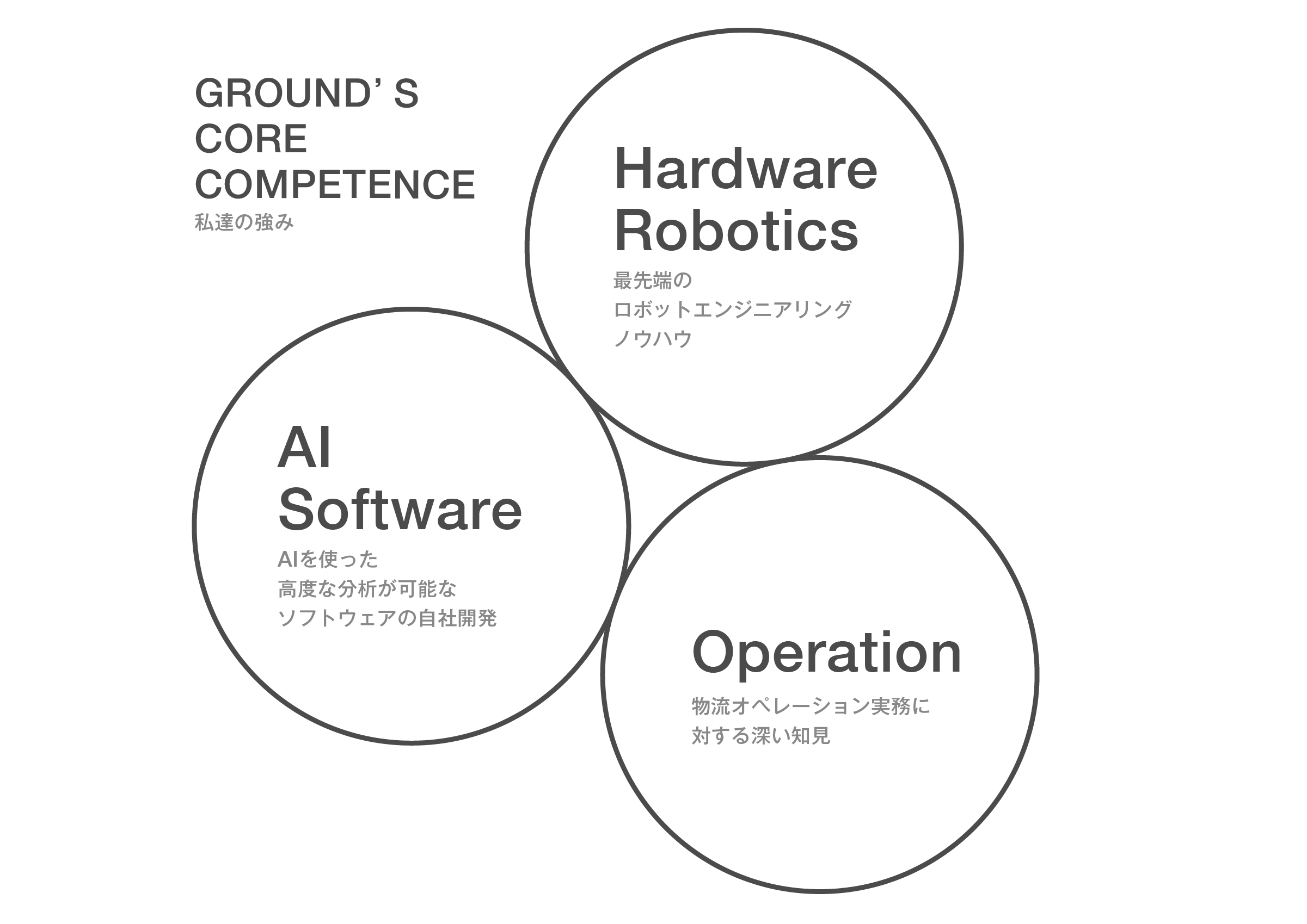 GRPUND'S CORE COMPETENCE 私達の強み