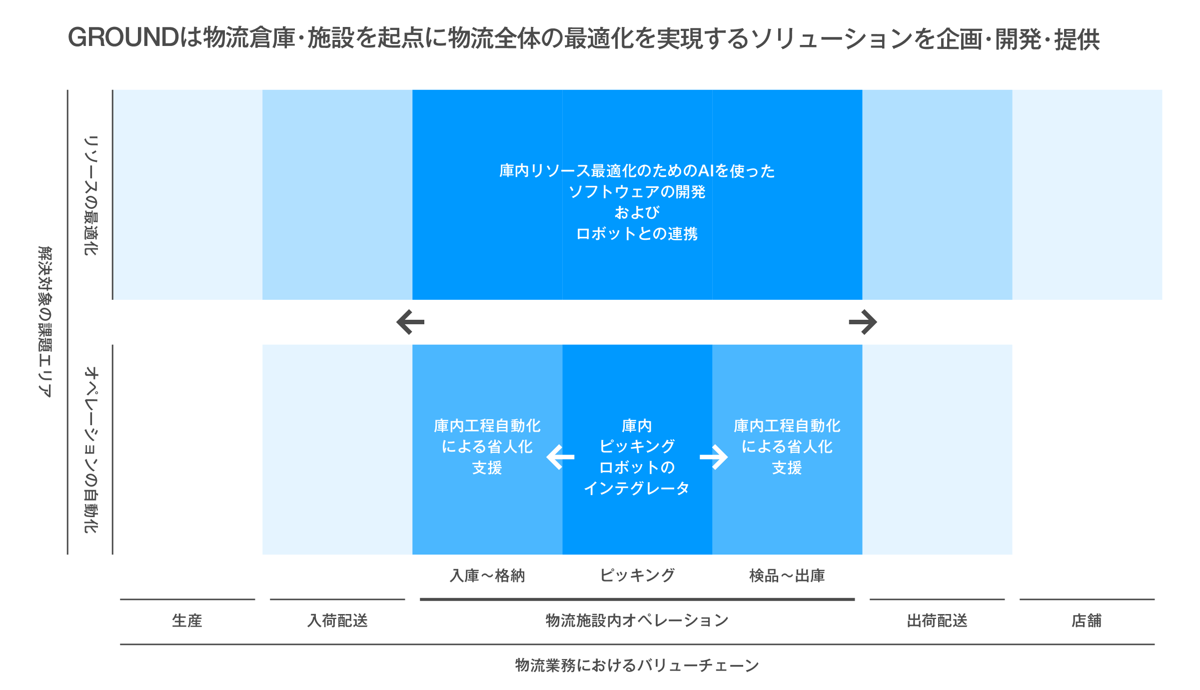 GROUNDは物流倉庫・施設を起点に物流全体の最適化を実現するソリューションを企画・開発・提供