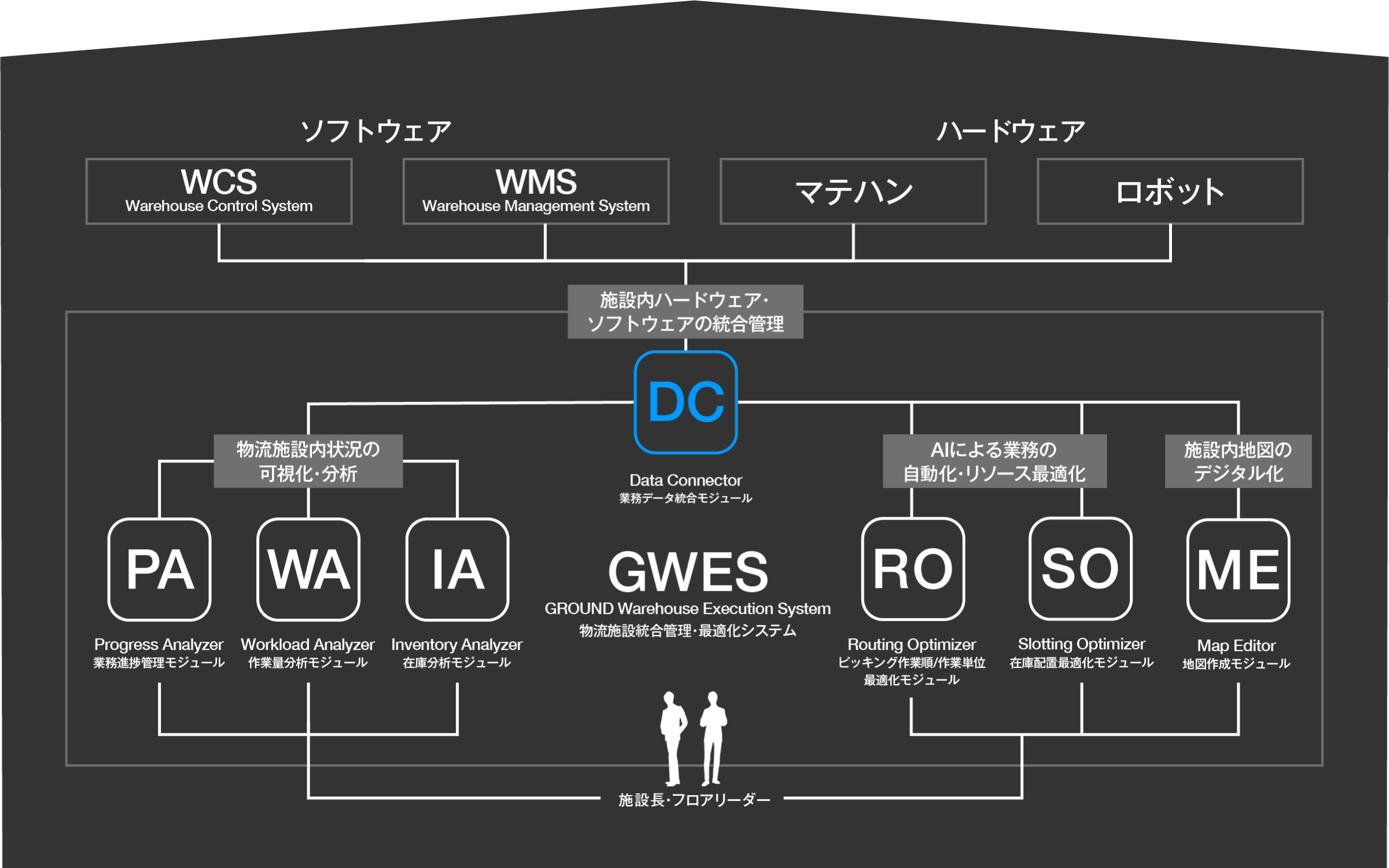 ※お客様の目的や課題に合わせ、1モジュールのみの導入やモジュールの段階導入が可能です。