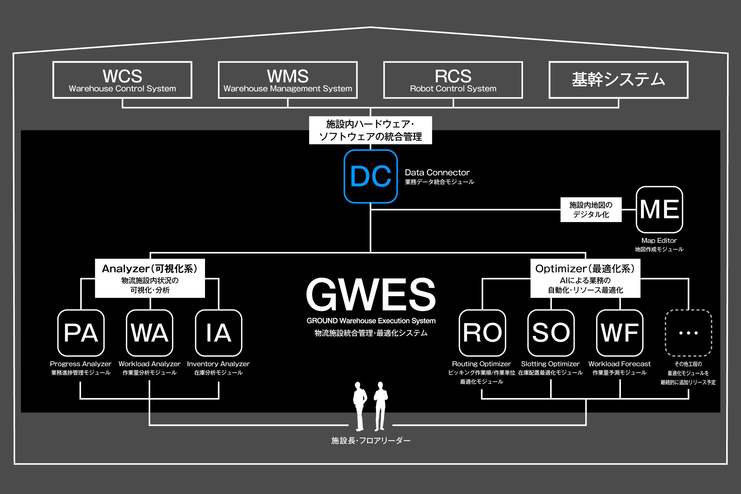 ※お客様の目的や課題に合わせ、1モジュールのみの導入やモジュールの段階導入が可能です。