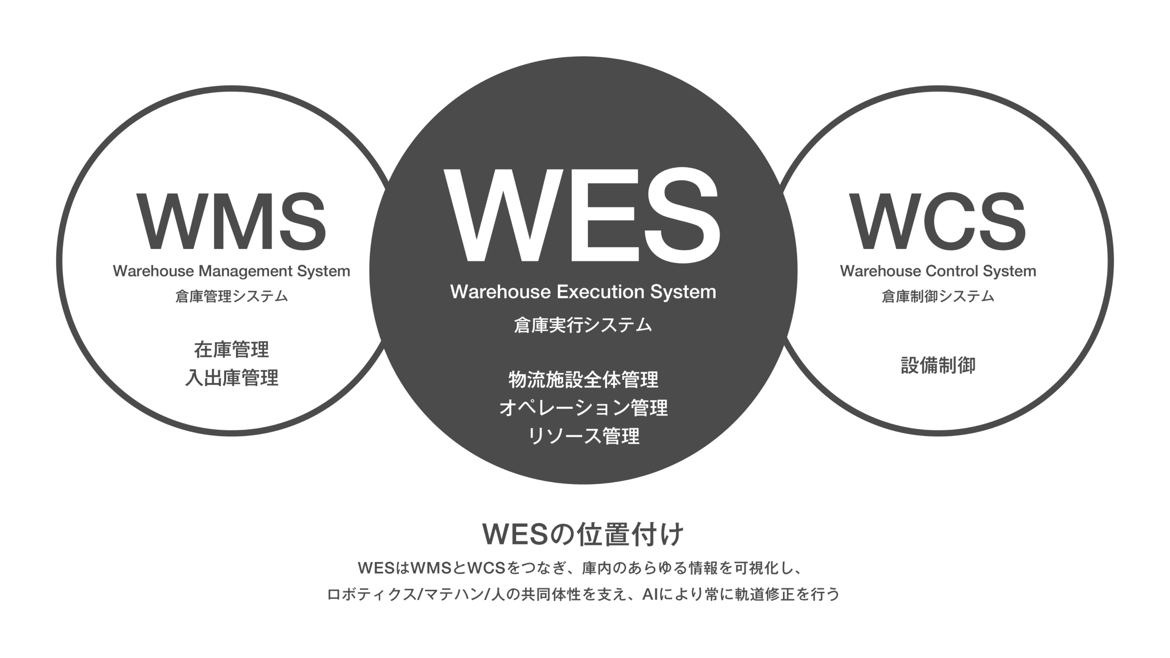 WESの位置付け