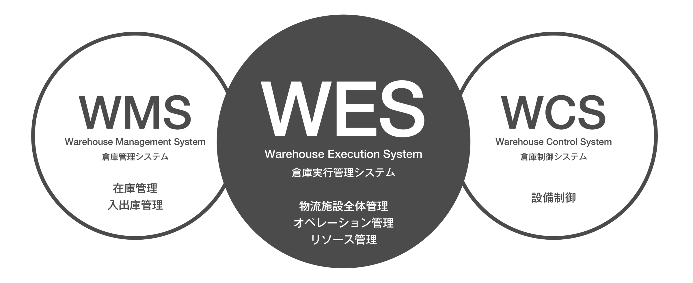 WESの位置付け