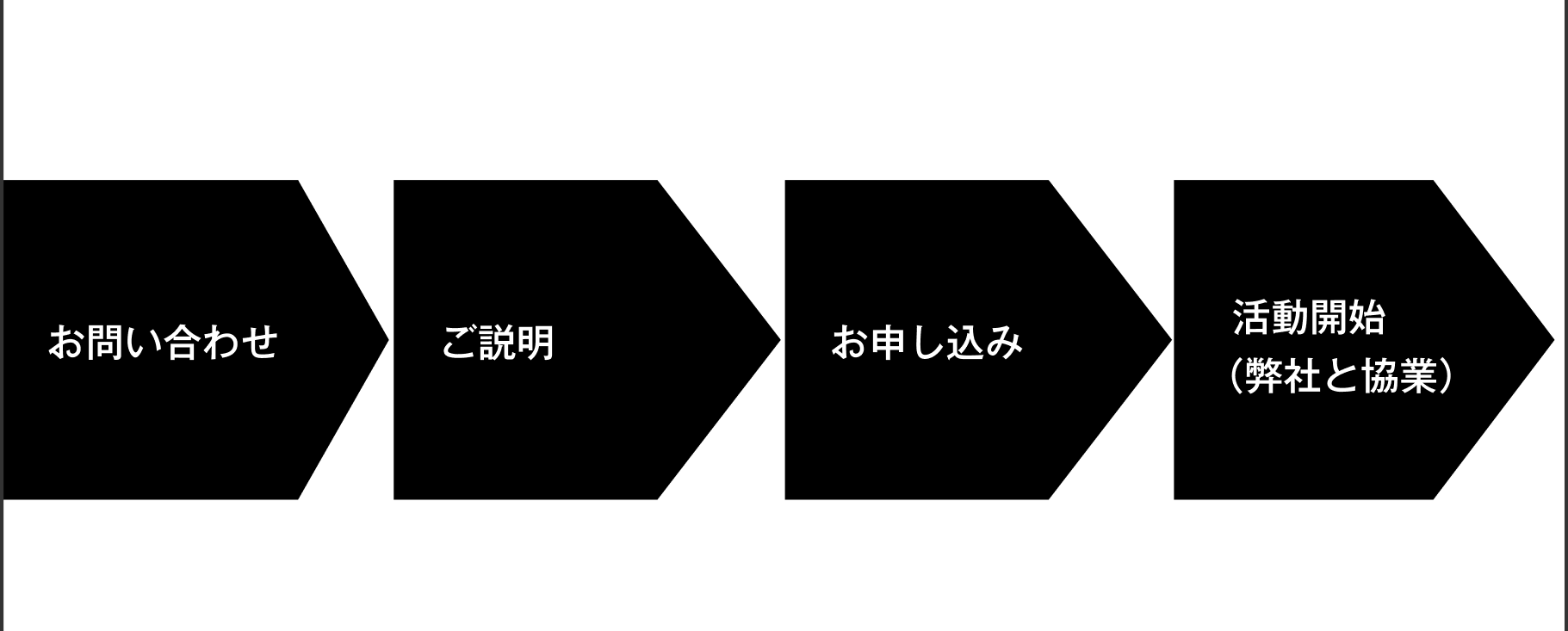 『GWES』パートナー制度参加のフロー