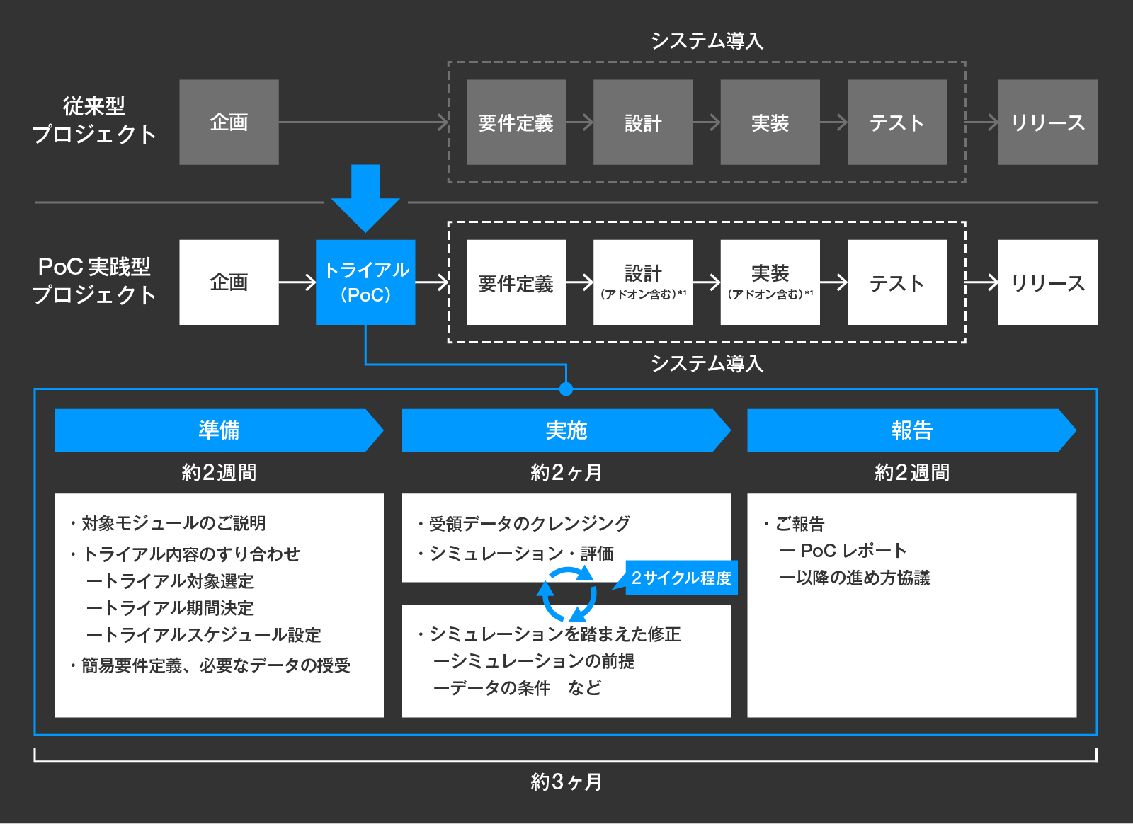 トライアル（PoC）サービスの進め方