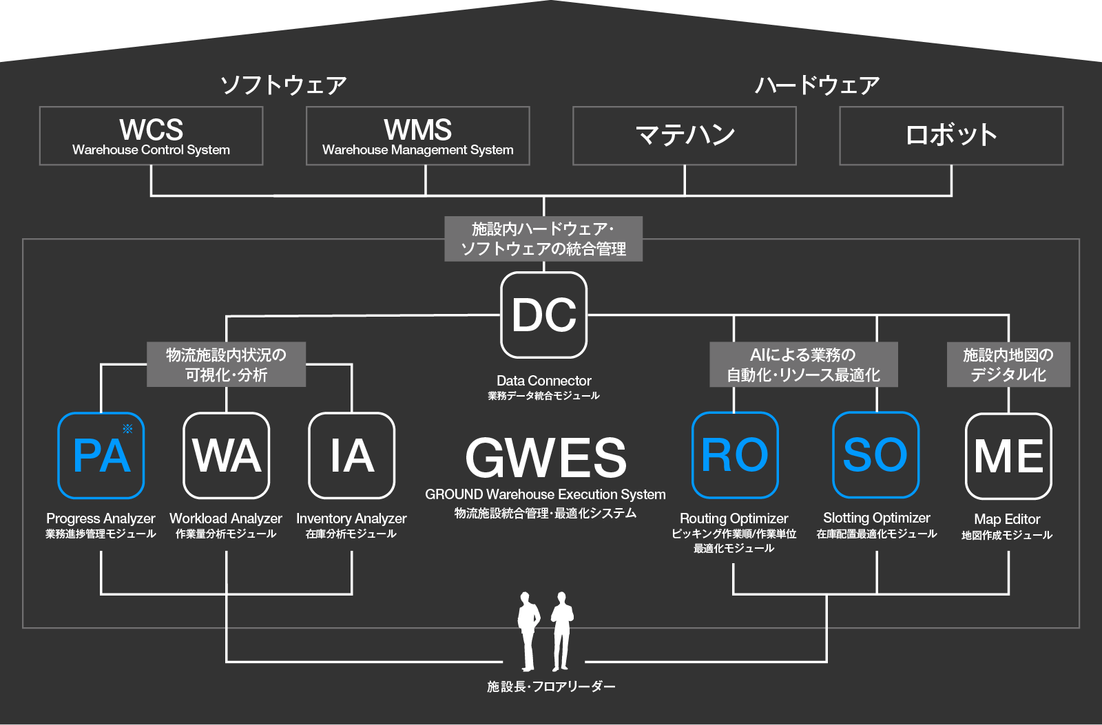 対象モジュール
