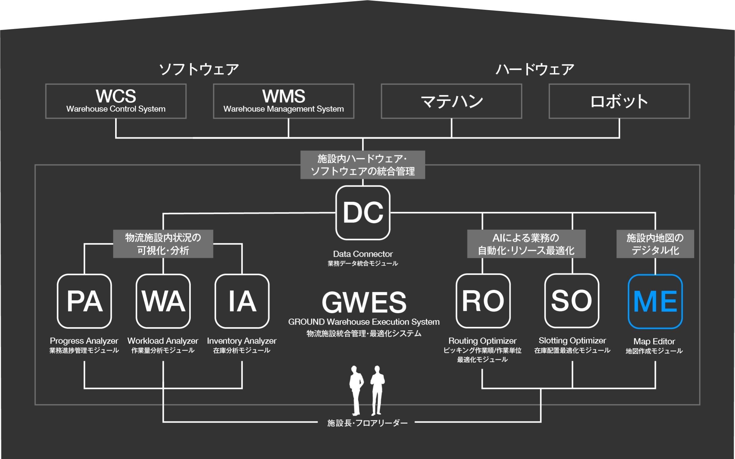 ※お客様の目的や課題に合わせ、1モジュールのみの導入やモジュールの段階導入が可能です。