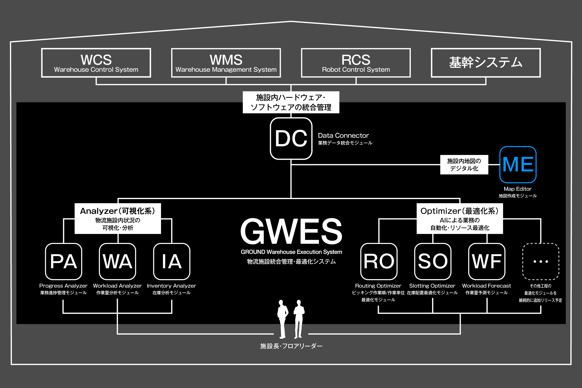 ※お客様の目的や課題に合わせ、1モジュールのみの導入やモジュールの段階導入が可能です。