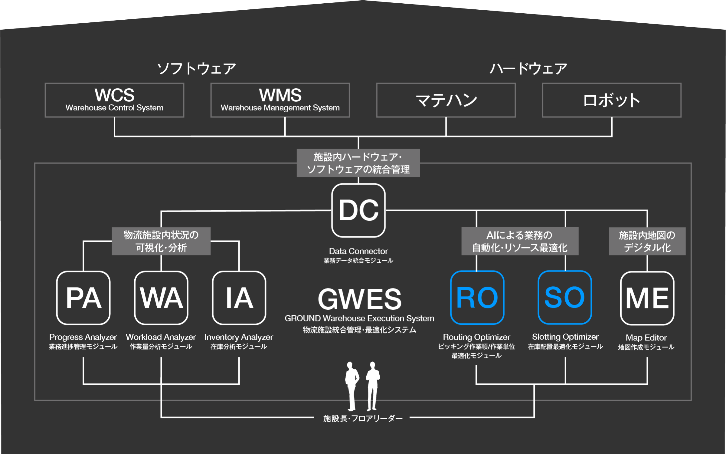 ※お客様の目的や課題に合わせ、1モジュールのみの導入やモジュールの段階導入が可能です。