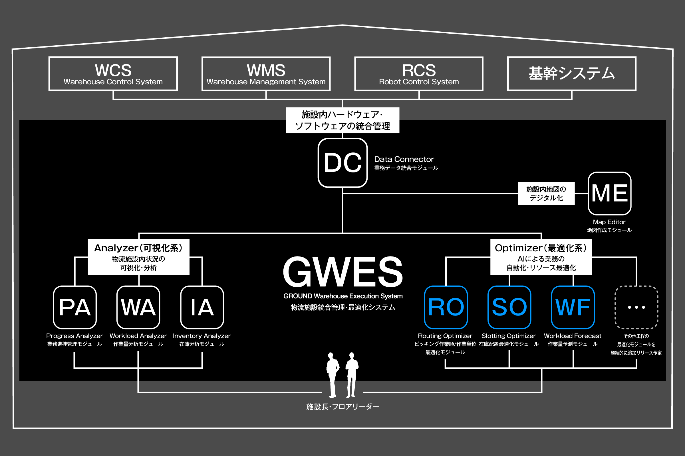 ※お客様の目的や課題に合わせ、1モジュールのみの導入やモジュールの段階導入が可能です。