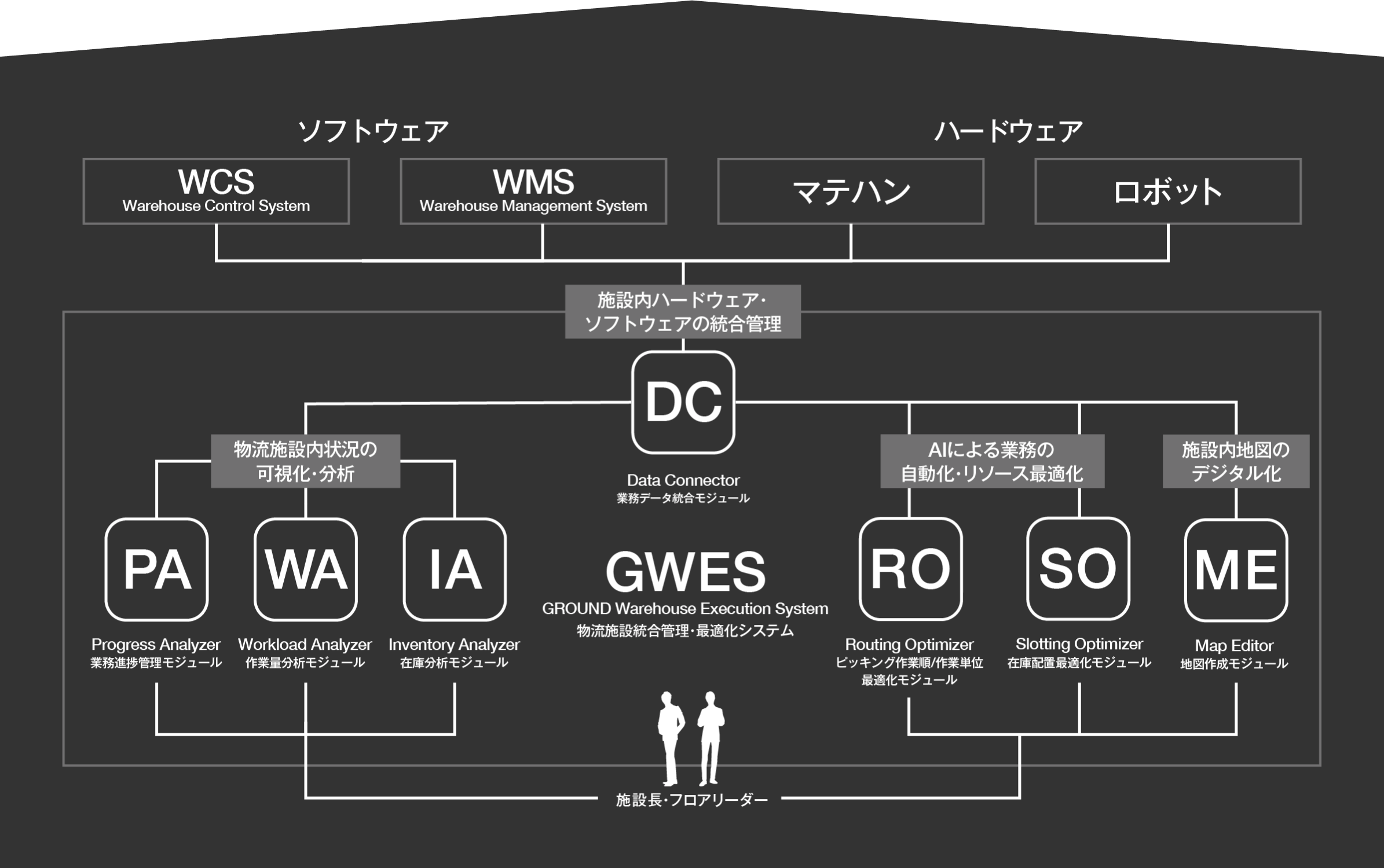 gwes
