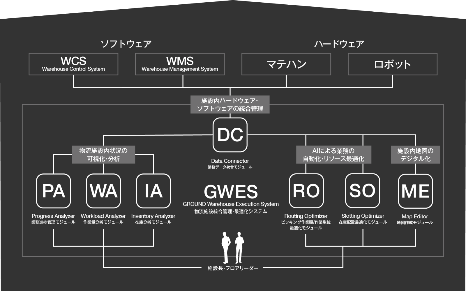 HyperWarehouse概念図