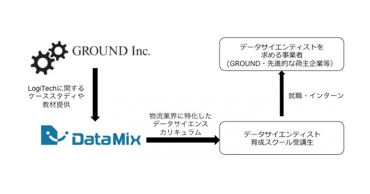 GROUND株式会社、データサイエンティスト育成企業の株式会社データミックスと資本業務提携契約を締結