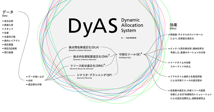 NEDOの助成事業「AIシステム共同開発支援事業」に採択され、GROUNDが自社開発するAI物流ソフトウェア『DyAS（ディアス）』をトラスコ中山と共に物流現場での実証実験へ