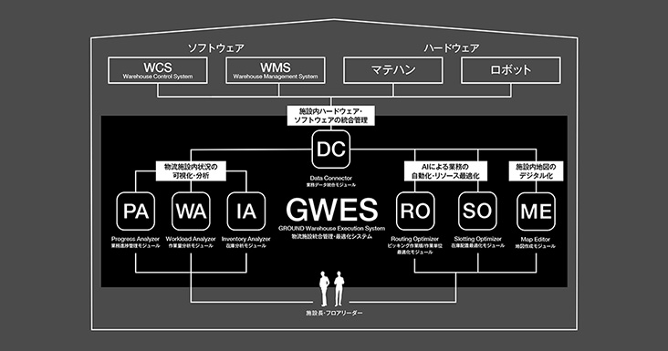GROUND、AIを活用した物流施設統合管理・最適化システム『GWES(ジーダブルイーエス)』を新たに自社開発し、2021年8月2日より提供開始