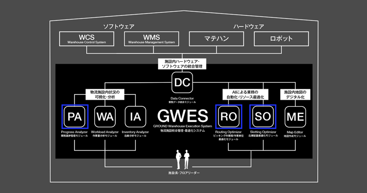 GROUND、 物流施設統合管理・最適化システム『GWES(ジーダブルイーエス)』を試験利用できる 『GWESトライアル（PoC）サービス』を3月より提供開始