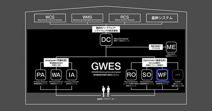GROUND、倉庫実行システム『GWES(ジーダブルイーエス)』の新機能モジュール 物流施設における作業量を予測する『Workload Forecast(ワークロード フォーキャスト)』を提供開始