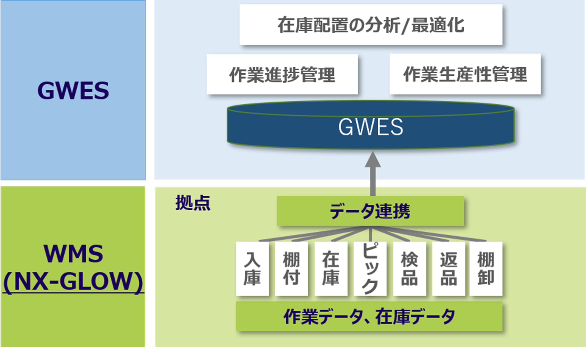 NXグループのグローバル標準倉庫管理システム『NX-GLOW』＋『GWES』連携概念図